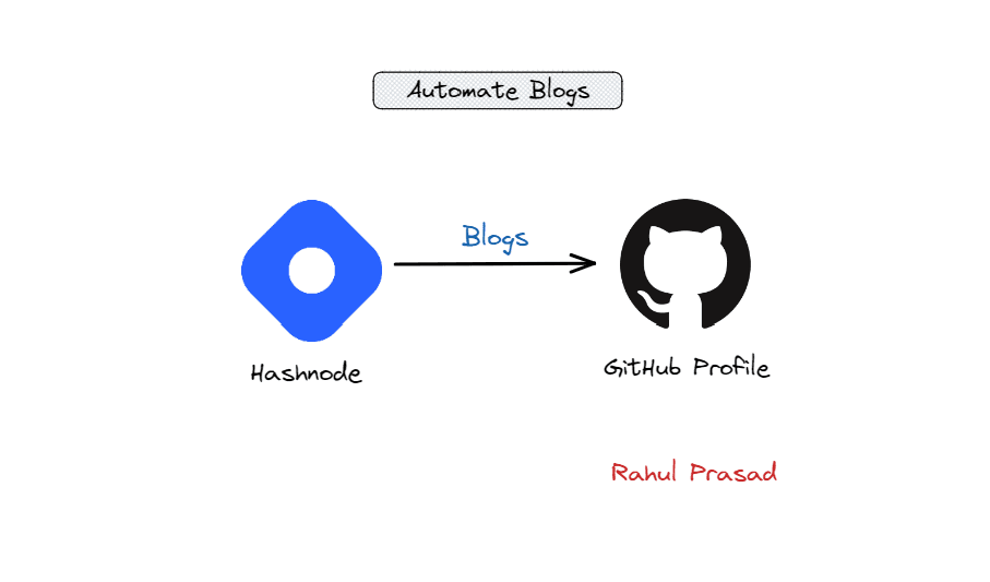 Display Your Latest Hashnode Blogs on Your GitHub Profile: A Step-by-Step Guide